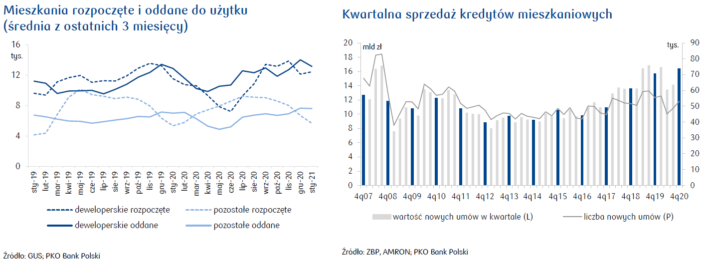 Korekta na rynku mieszkaniowym? Możliwa, ale nie jak w ...