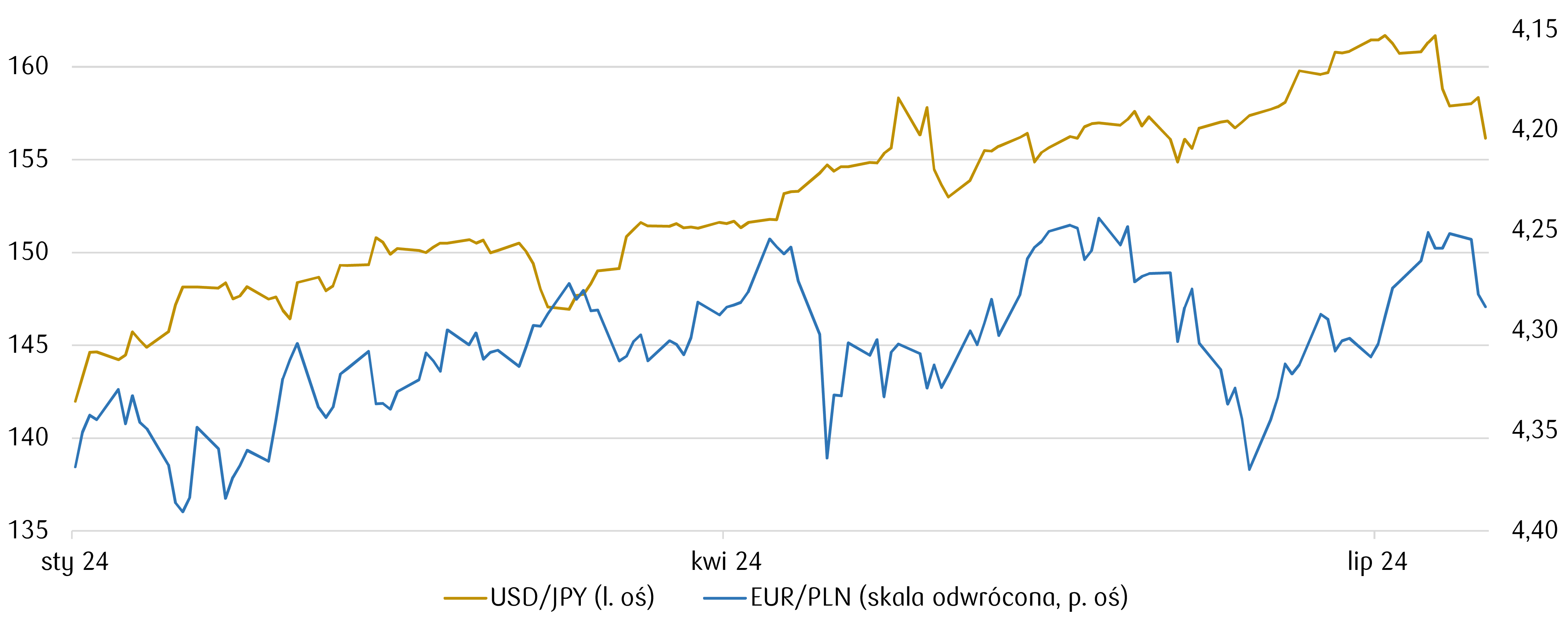 kurs zlotego pln w deprecjacji jen jpy korzysta na rosnacej zmiennosci na rynkach grafika numer 1