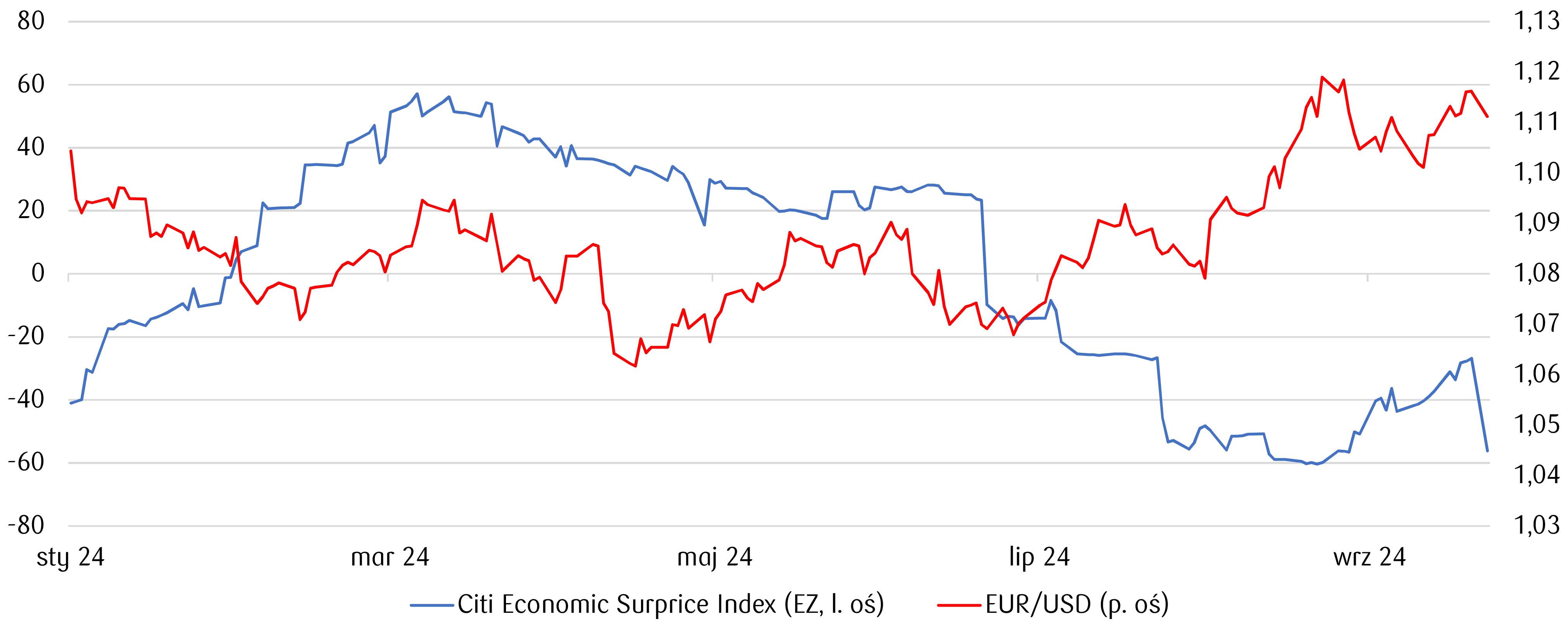 kurs euro eurpln dolara usdpln franka chfpln i funta gbppln w gore zloty slaby grafika numer 1